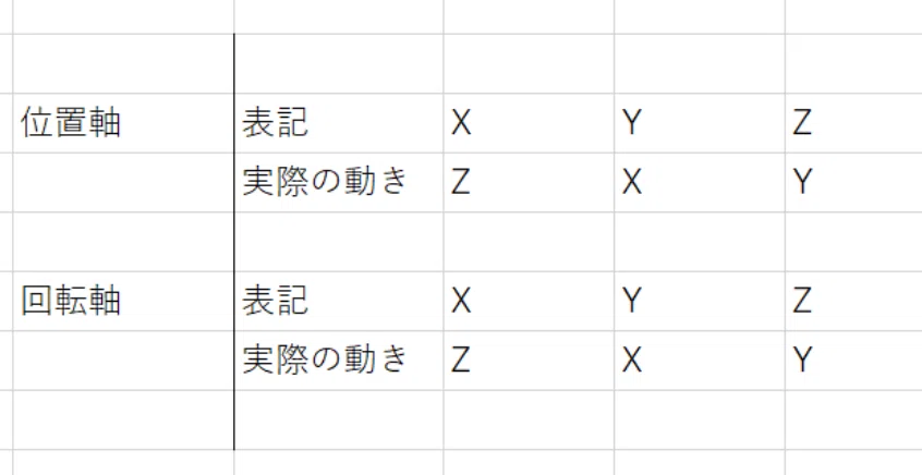 Blender トランスフォーム変換と位置制限 ななっしゅ Note