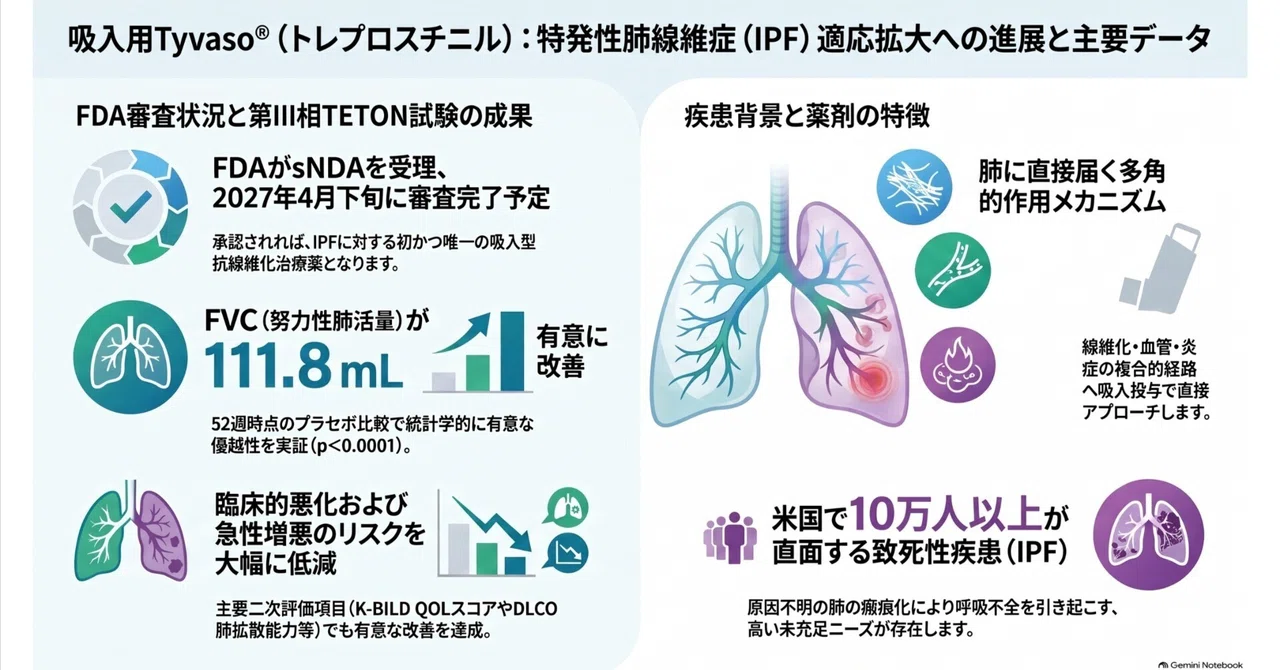 特発性肺線維症（IPF）に対するタイバソ吸入液（トレプロスチニル）の