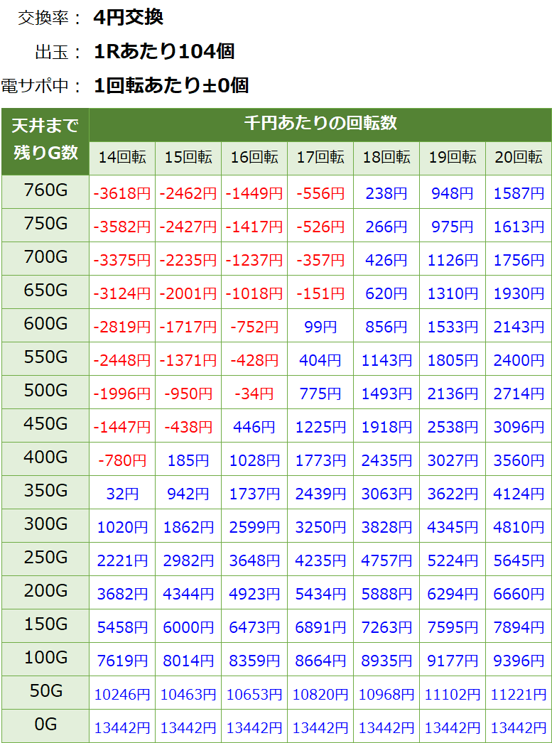 P遠山の金さん2 パチンコ｜天井期待値 遊タイム 朝一据え置き