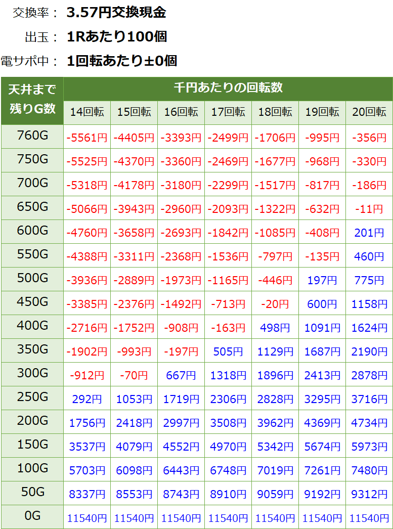 P遠山の金さん2 パチンコ｜天井期待値 遊タイム 朝一据え置き
