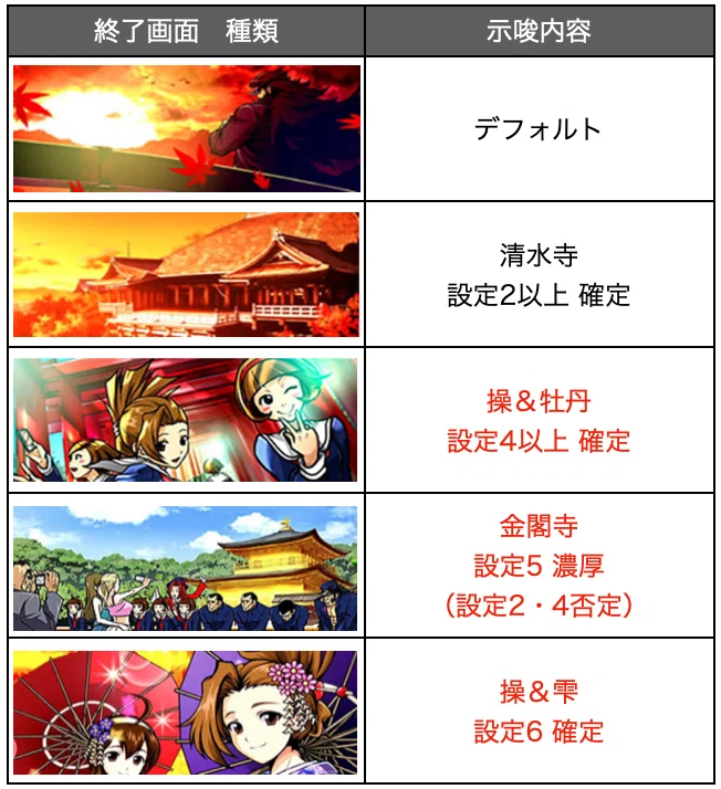 押忍！番長3」 設定判別 設定示唆 終了画面 設定差 モード ベル比率 