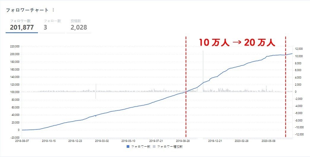 フォロワー数20万超えのノウハウ！1ヶ月で2万人増加するInstagramの