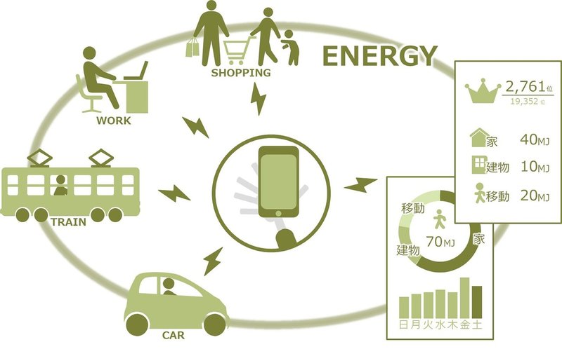 図２　移動や生活に伴うエネルギーデータの見える化