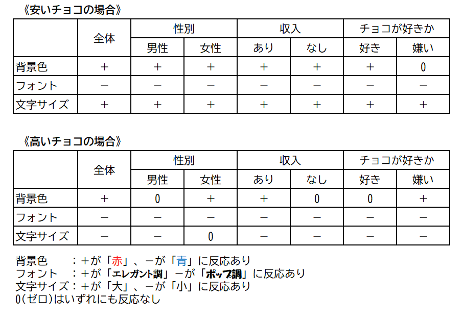 結果の表