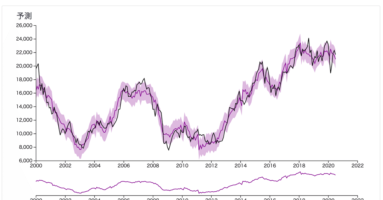 大荒れの日経平均株価をaiで予測をする Matrixflow Note