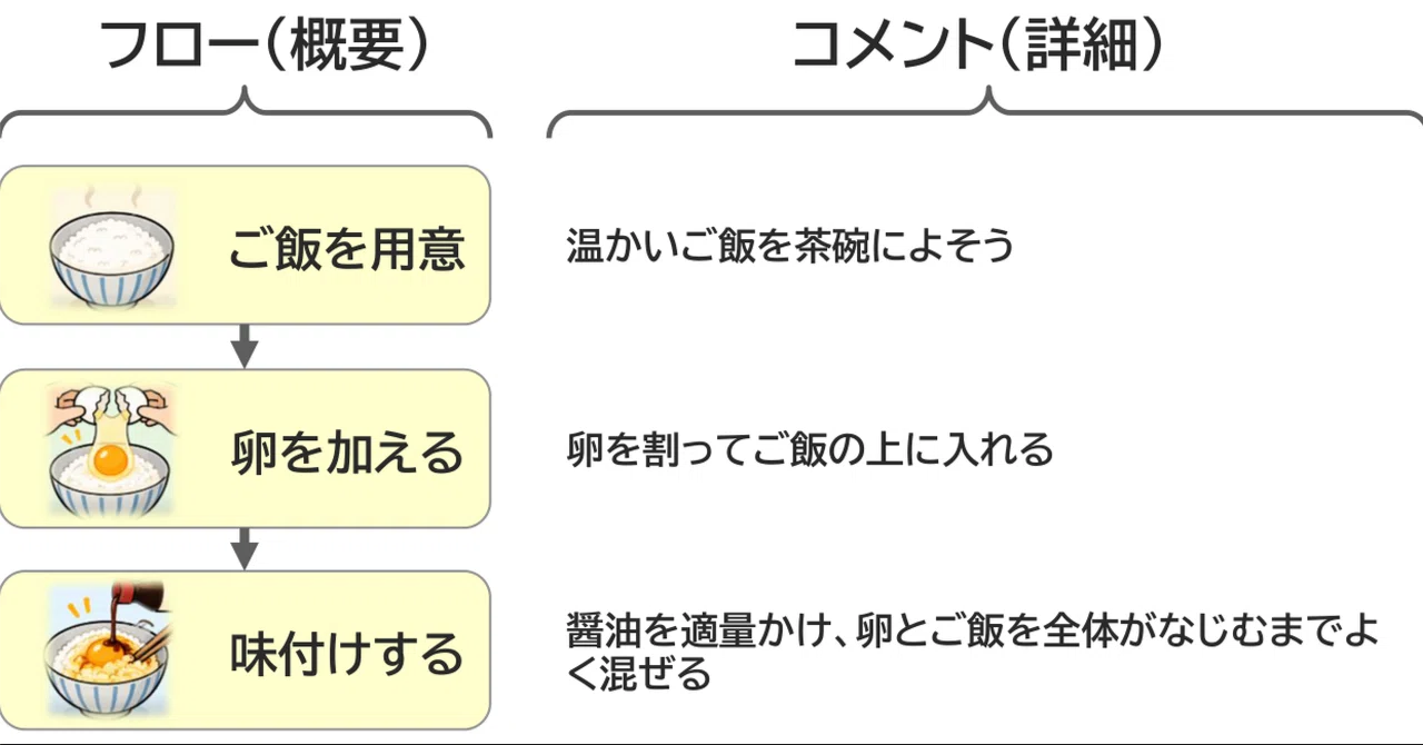 Flow & Comment Format｜開米瑞浩