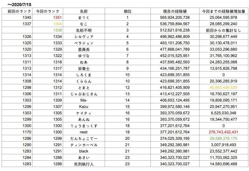 パズドラニュース 2週間で修正されたダンジョン 原因は 08 03 Kokoro Note パズドラニュース 2週間で修正されたダンジョン 原因は 08 03 Kokoro Note