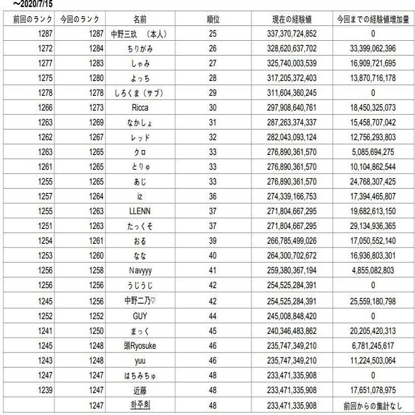 パズドラニュース 2週間で修正されたダンジョン 原因は 08 03 Kokoro Note