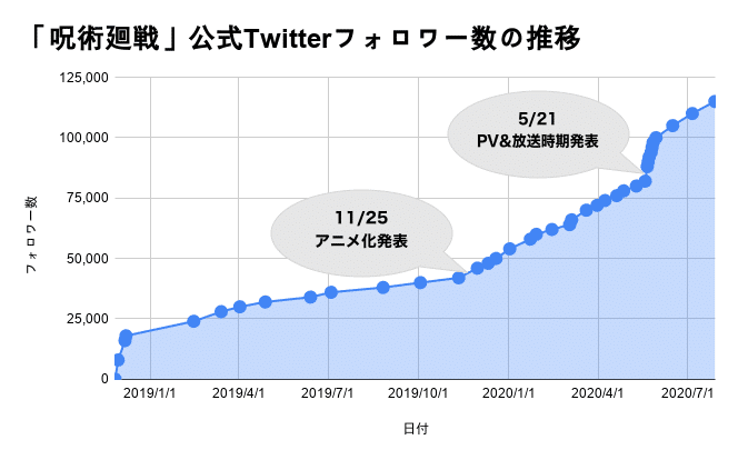 「呪術廻戦」公式Twitterフォロワー数の推移-3