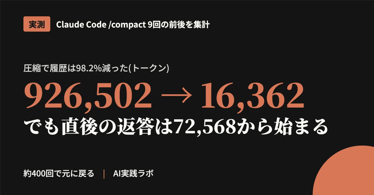 [Measured] Claude Code's /compact reduced history by 98%. However, the ...