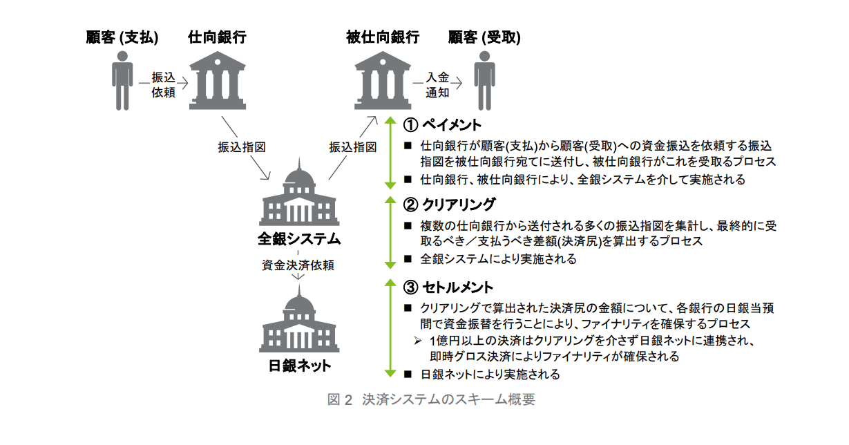 決済システム概論(1) 決済の基礎・決済リスク｜myao