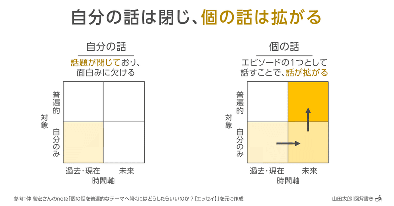 20200803自分の話は閉じ、個の話は拡がる