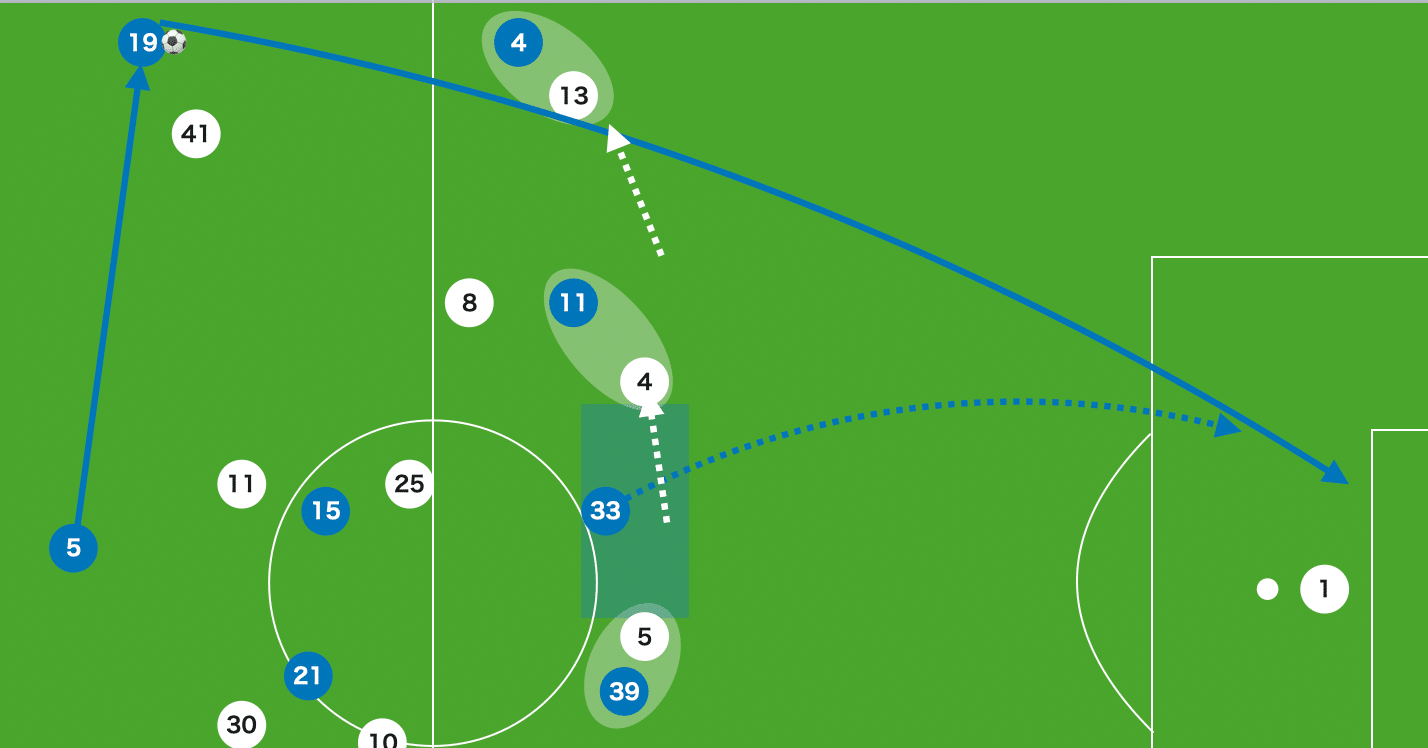 戦術的駆け引きが繰り返された首位攻防戦 ガンバ大阪対川崎フロンターレ 分析 J1 15歳のサッカー戦術 分析 日本サッカーの発展を目指して Note