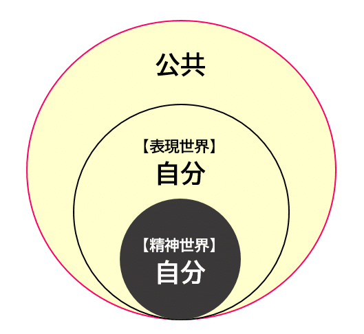 自由が保障される範囲