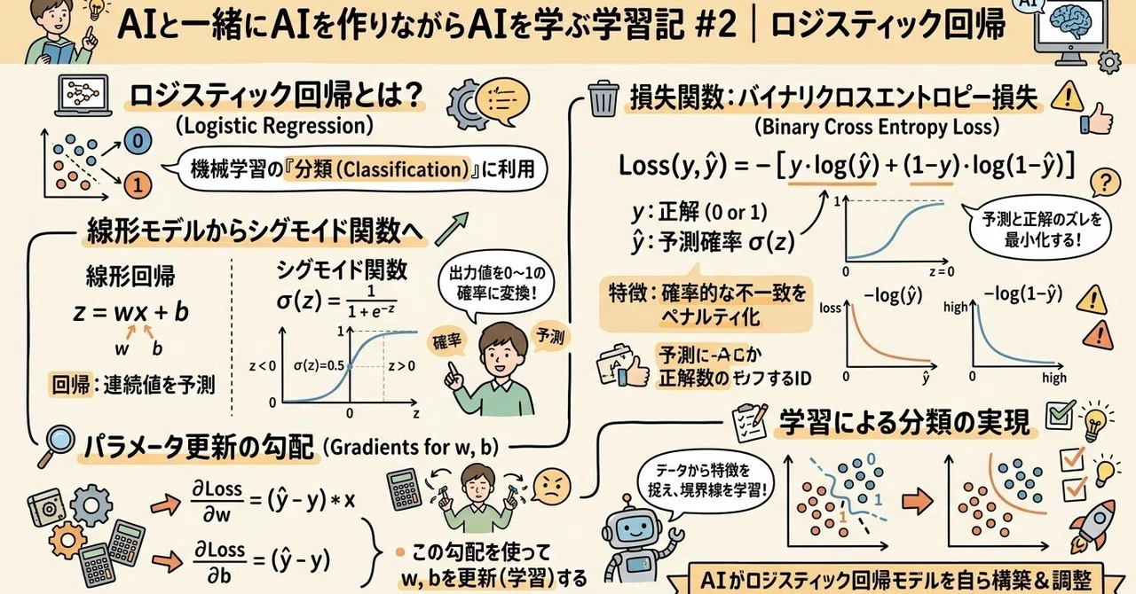 Learning Log: Building AI with AI #2 | Implementing Machine Learning ...
