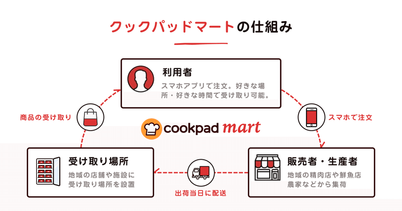 もっと日本の食卓を豊かにしたい その想いだけで自分の会社を譲って クックパッドマートで開拓営業に挑戦する理由 後編 クックパッドマート Note