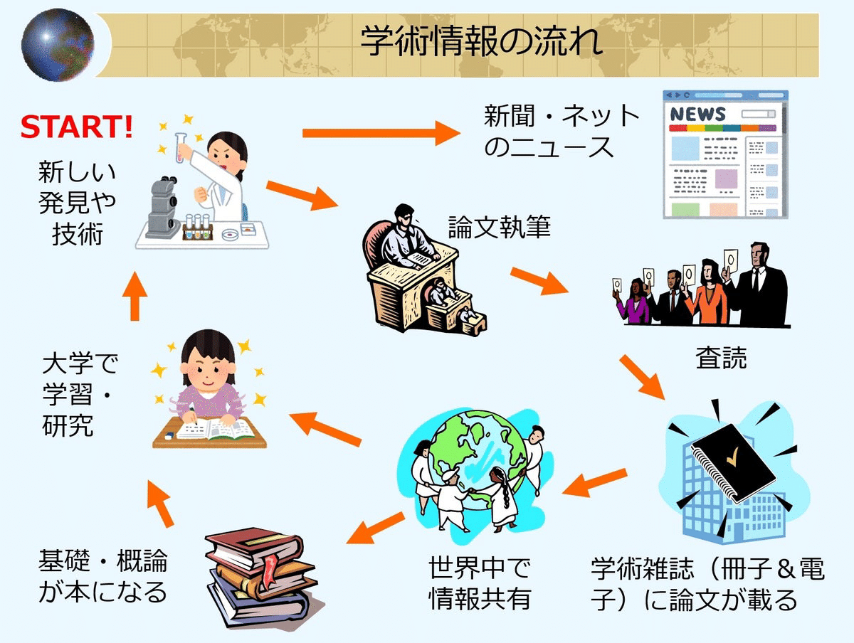 ネット情報の海に溺れないための学び方入門 第3回 鬼に金棒 の図書館活用術 その1 学術情報の流れと成り立ち Umetaka Note