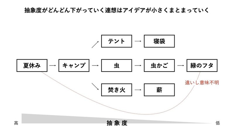 アイデアの作り方2.001