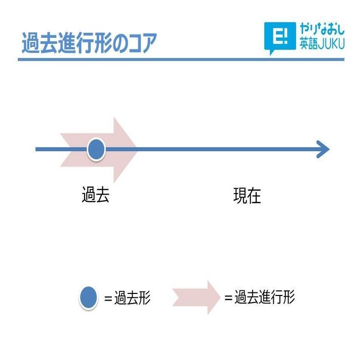 過去進行形 3日間完成 Day1 やりなおし英語ｊｕｋｕ Note