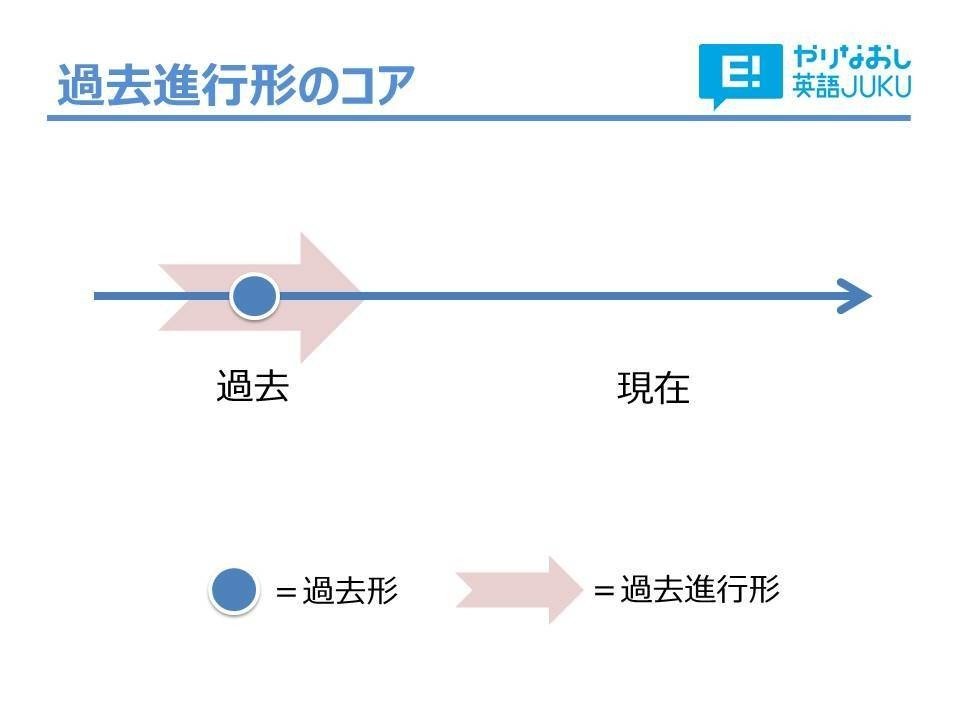 過去進行形 3日間完成 Day1 やりなおし英語juku Note 過去進行形 3日間完成 Day1 やりなおし英語juku Note