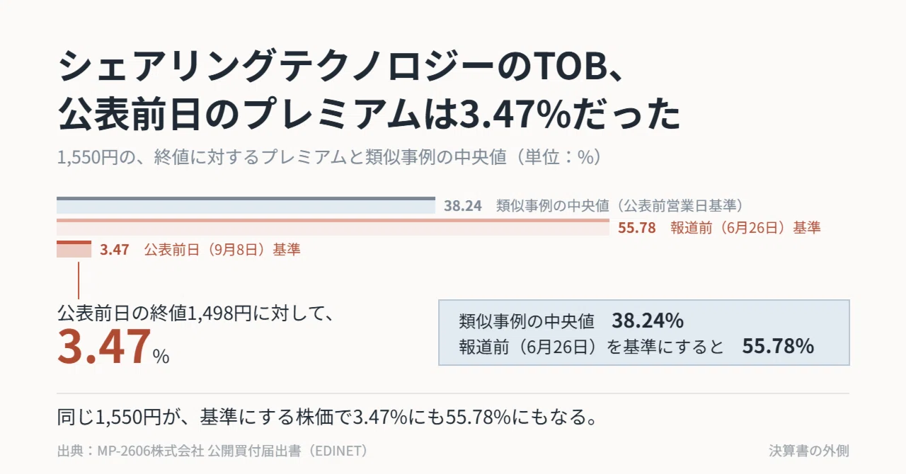シェアリングテクノロジー（3989）のTOB、公表前日のプレミアム3.47%を
