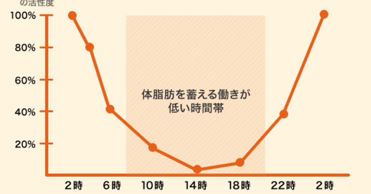 実は太りやすい時間があるんです 阿部 陸 筋トレの価値を伝えるトレーナー Note