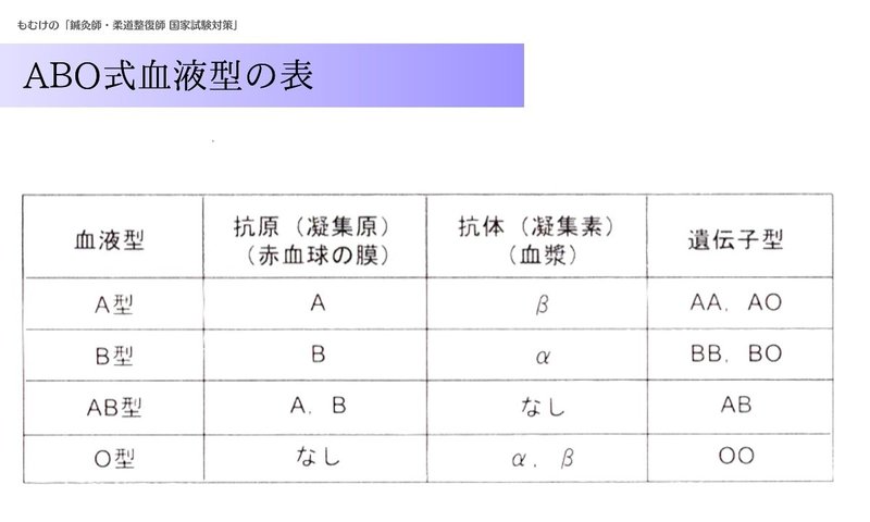 生理学 うっかり間違えるabo式血液型の覚え方 森元塾 国家試験対策 Note