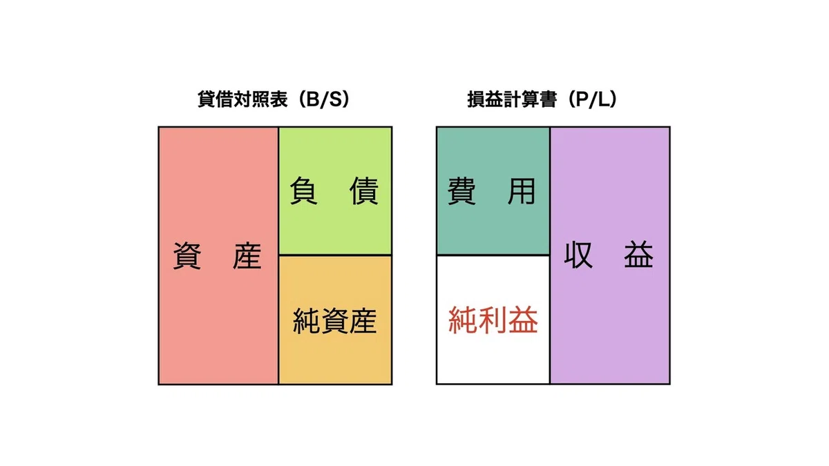 経営必須スキルPLとBSを簡単にまとめてみた|宮本 勇樹