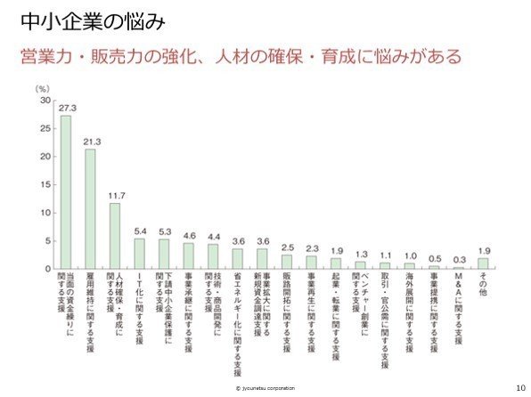 中小企業の悩み