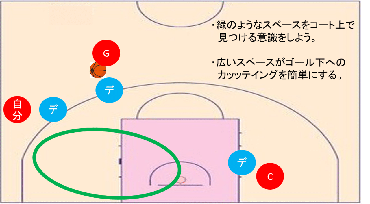 バスケ バックドアカットの3つのコツを紹介 一撃必殺オフボールof Tomomi S Basketball Note バスケ バックドアカットの3つのコツを紹介 一撃必殺オフボールof Tomomi S Basketball Note
