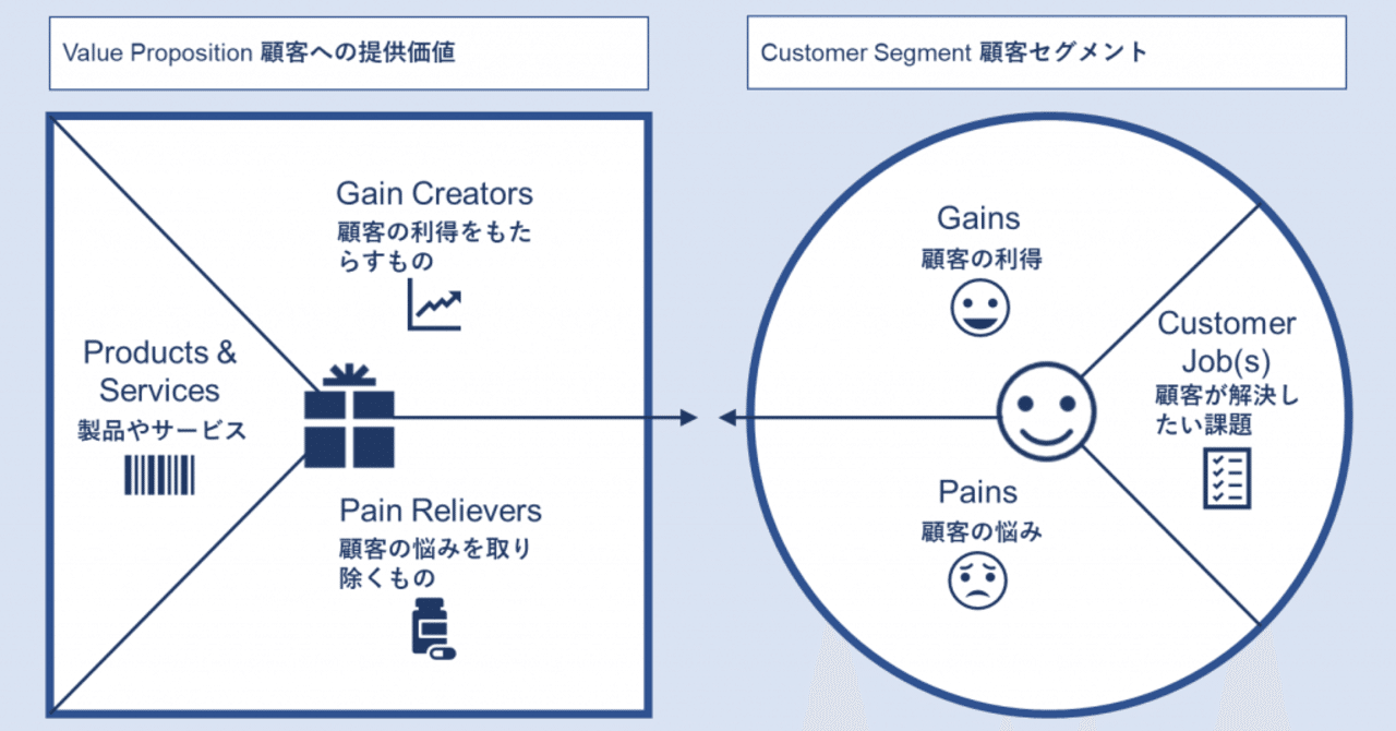 誰に何の価値を届けるか 西村 悠 デザイン思考エバンジェリスト Note 誰に何の価値を届けるか 西村 悠 デザイン思考エバンジェリスト Note