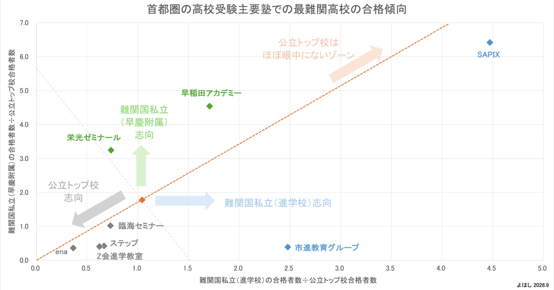 首都圏の高校受験・主要塾での最難関高校の合格傾向｜よはし