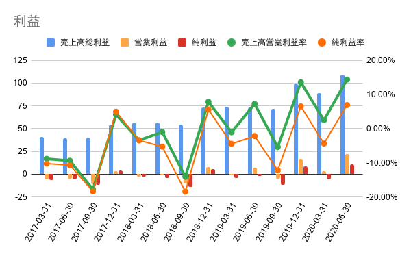 利益 (56)