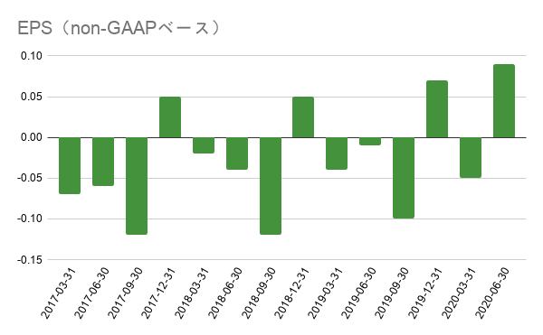 EPS（non-GAAPベース） (32)