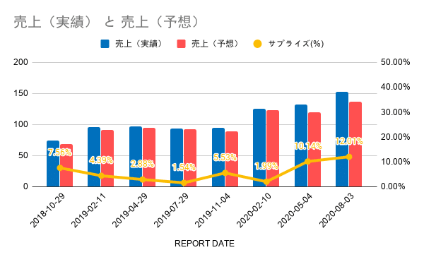 売上（実績） と 売上（予想） (14)