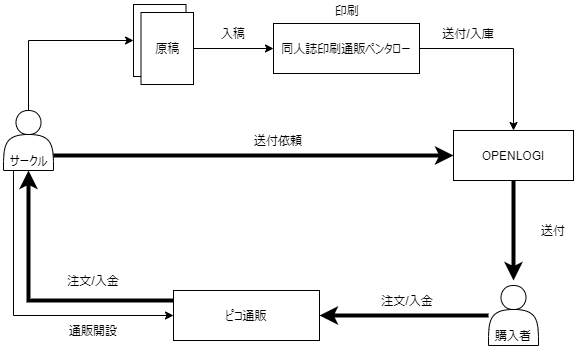 通販 ピコ