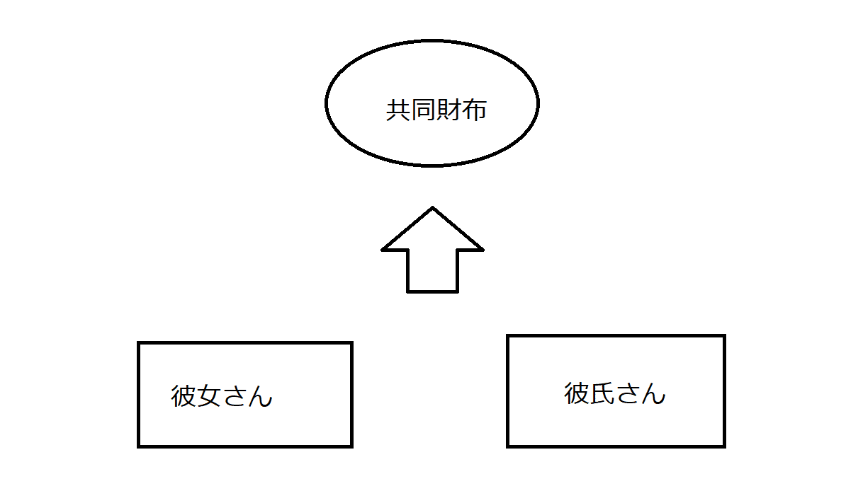 簡単 共同財布の運用で 難財 を防ぐ 画像付き解説 ゆきねこ Note 簡単 共同財布の運用で 難財 を防ぐ 画像付き解説 ゆきねこ Note