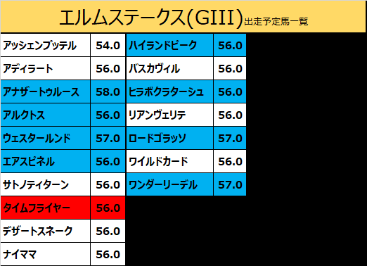 エルムステークス2020の予想用・出走予定馬一覧