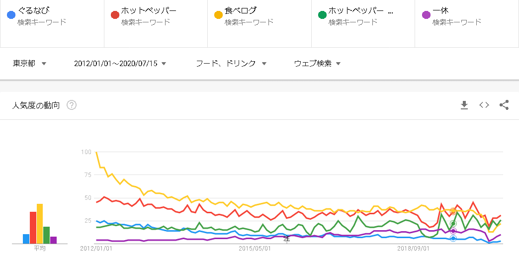 グルメ媒体東京