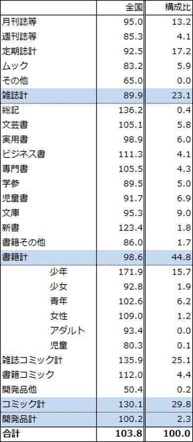 店頭売上前年比_2