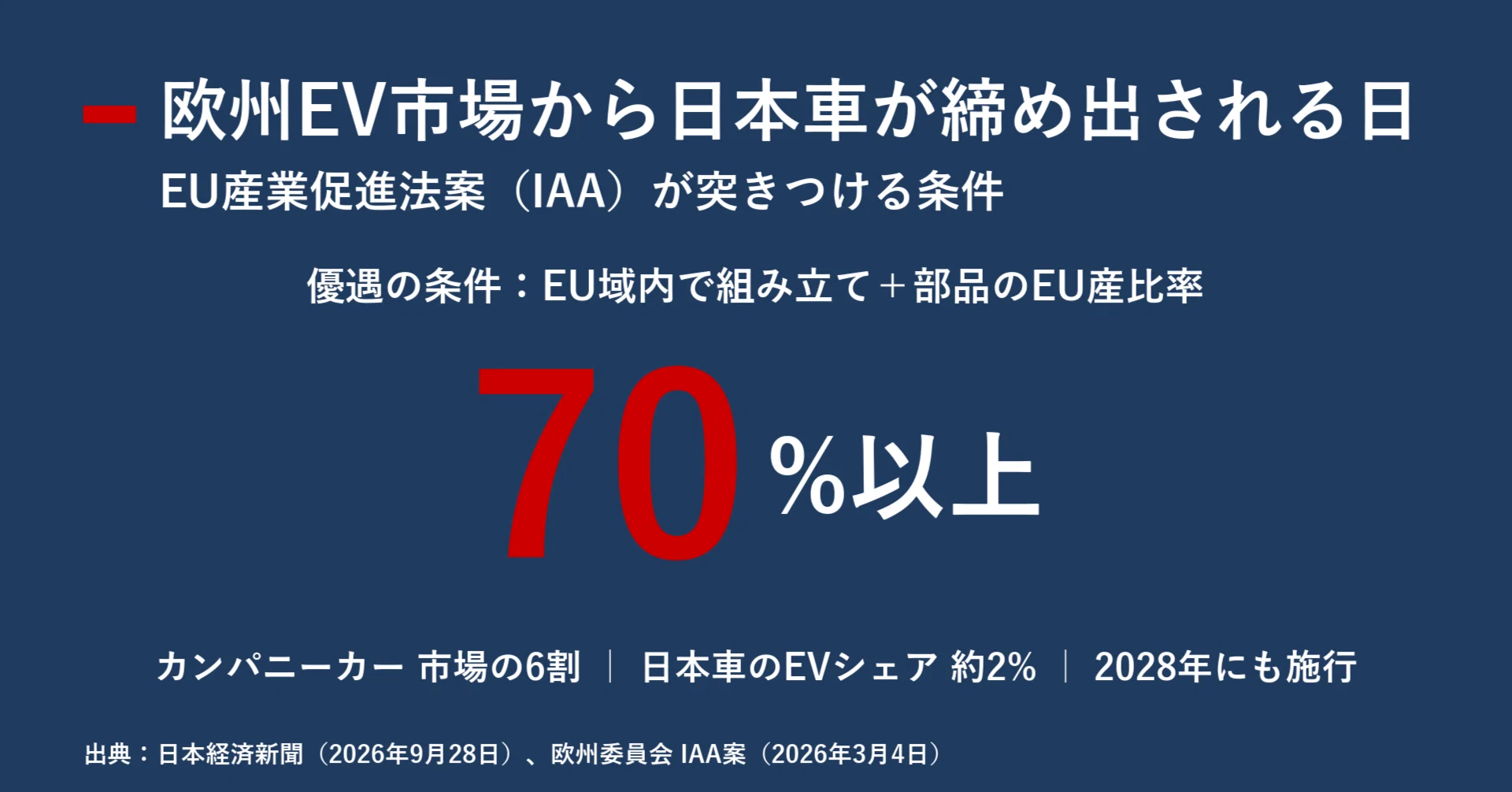 欧州EV市場から日本車が締め出される日 EU産業促進法案「部品70%ルール