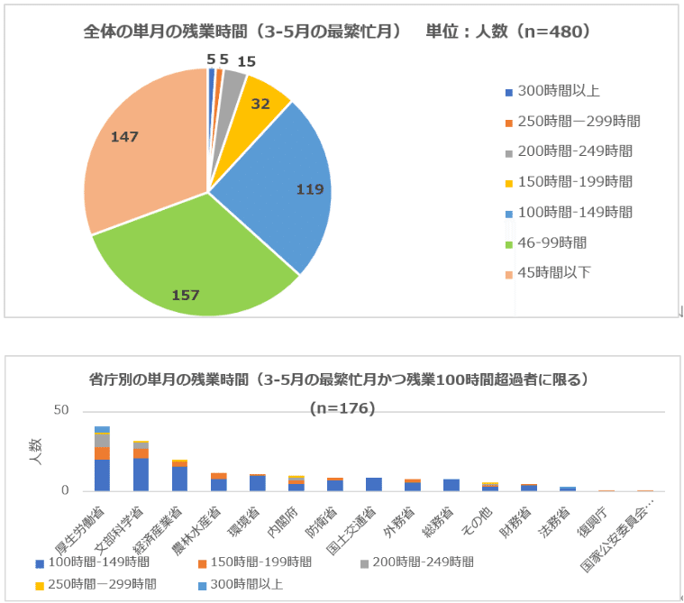 各省の残業