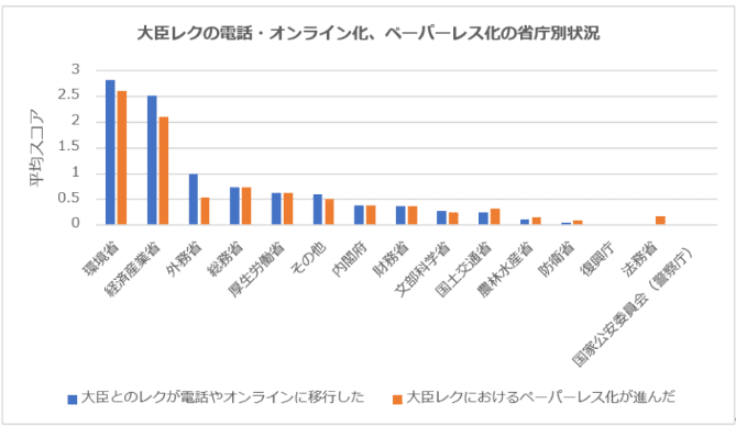 大臣レクのオンライン化・ペーパーレス化