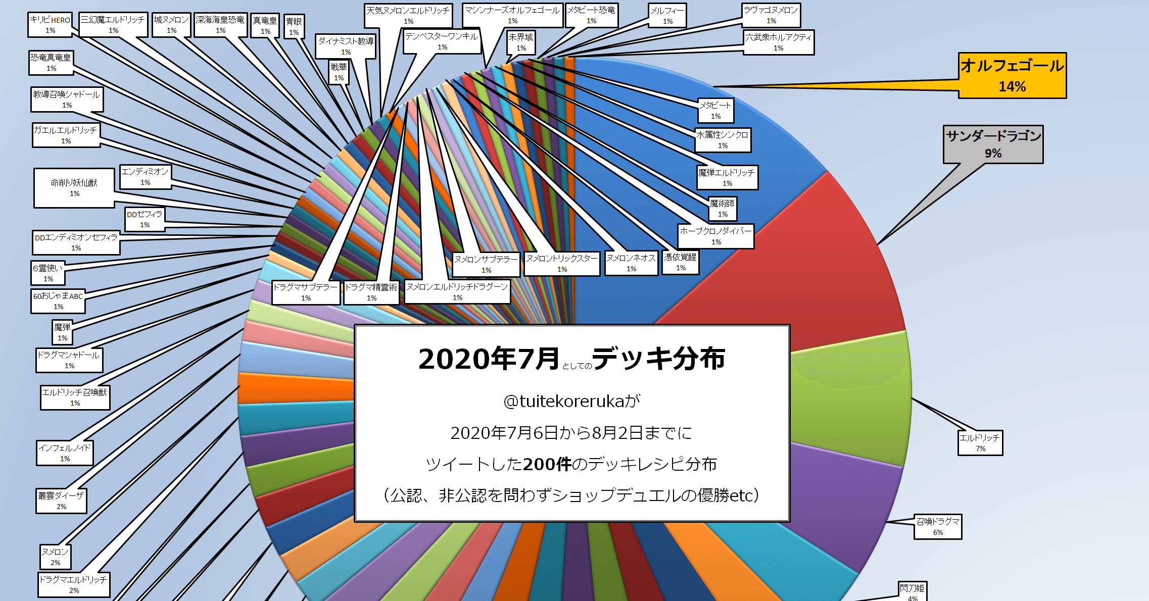 年7月環境考察 構築の差を比べると それっぽく語れそうなので頑張ってみました Tetsu Note 年7月環境考察 構築の差を比べると それっぽく語れそうなので頑張ってみました Tetsu Note