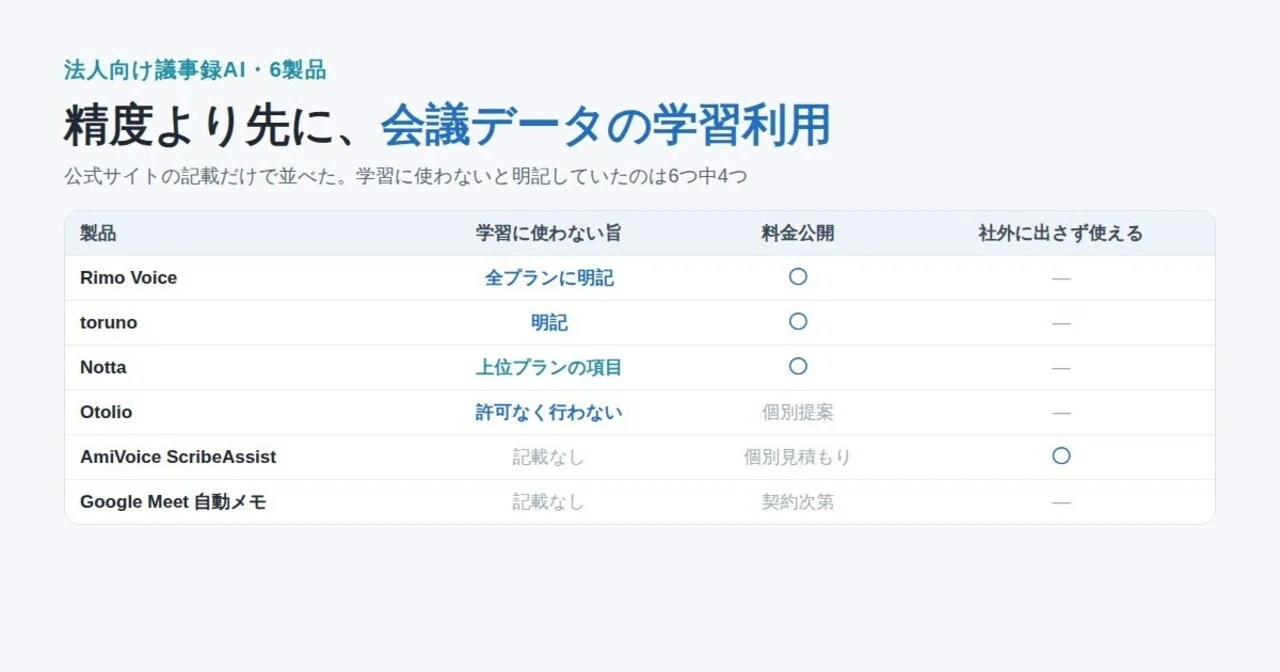 法人向け議事録AI、6つを公式サイトだけで比べました。「学習に使わ