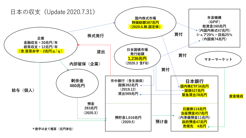 日本の収支(Update 2020.7.31) 