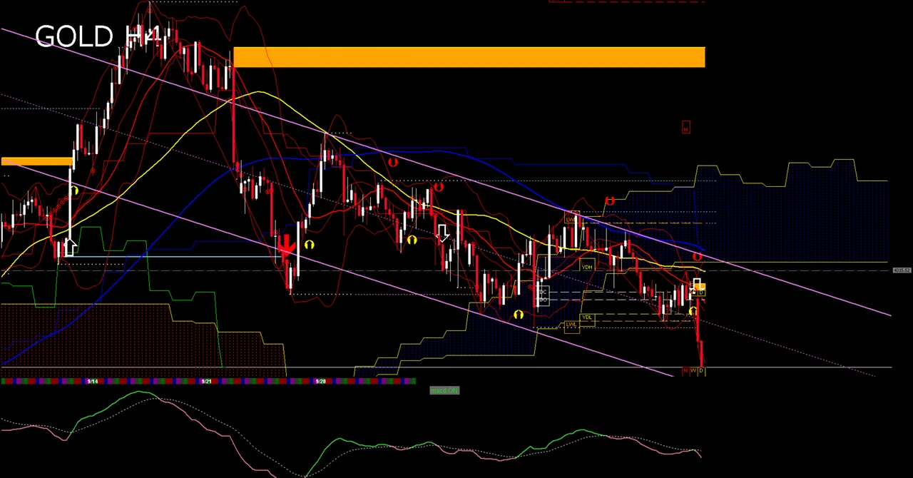 Note Type Chart GOLD H4 Analysis | Will the decline continue near 4179, or will a ...