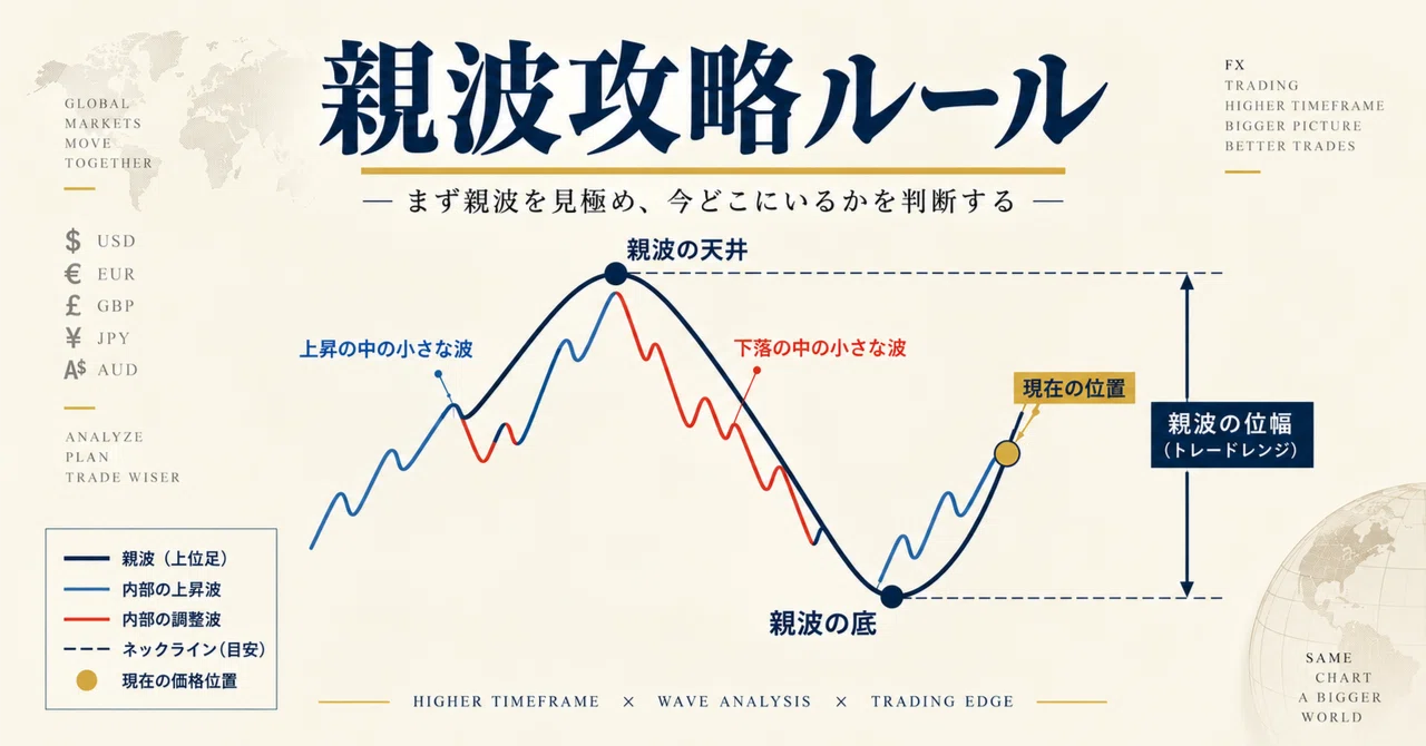 Fx Patterns What is a Parent Wave in FX? | How to Determine a Trading Range from ...