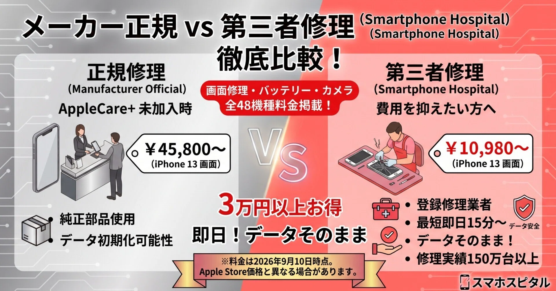 料金比較】iPhone修理代をApple正規と比較｜全48機種の料金一覧【2026