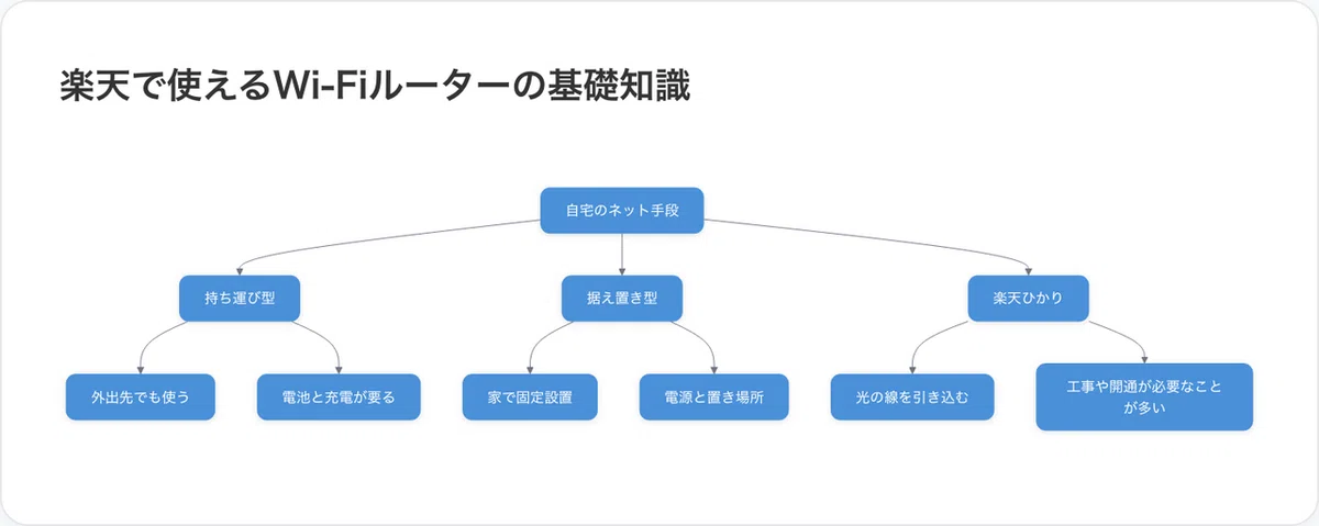 Different Router Sizes Can Rakuten Wi-Fi routers replace home internet? Verifying Turbo and ...